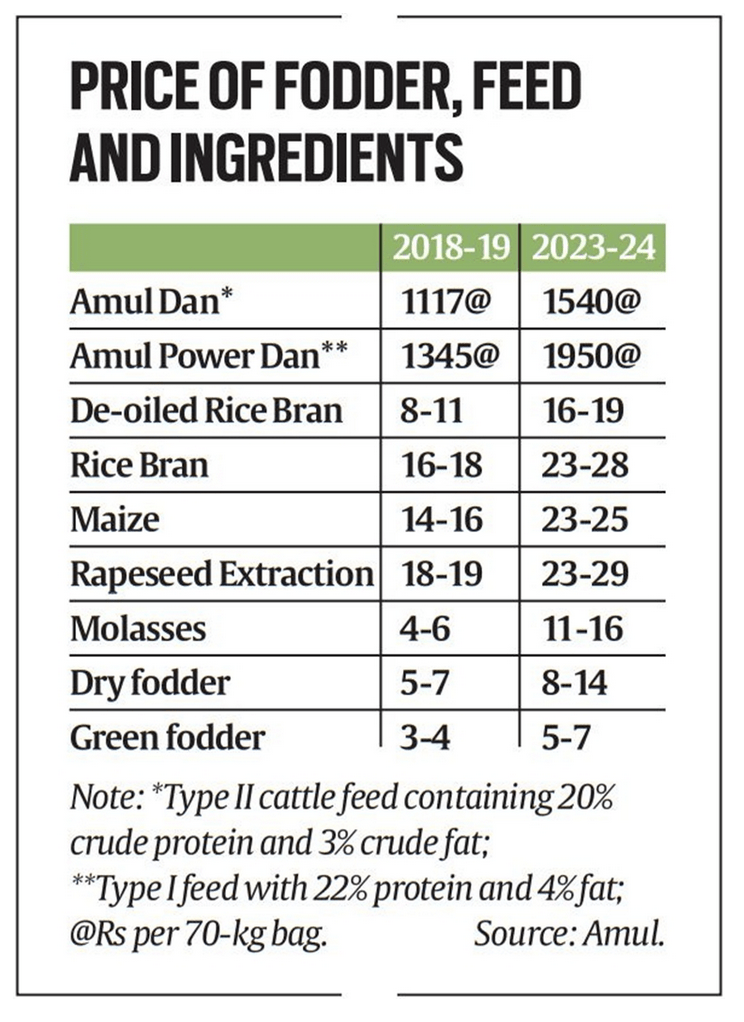 How to bring about White Revolution 2.0 - Dairy News 7X7