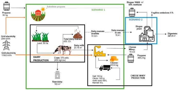 Cheese whey and dairy manure anaerobic co-digestion - Dairy News 7X7
