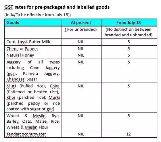 GST rate on pre-packaged, pre-labelled dairy & agri products notified - Dairy News 7X7