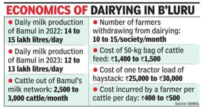 Production down, Bengaluru staring at milk scarcity, says Bamul - Dairy News 7X7