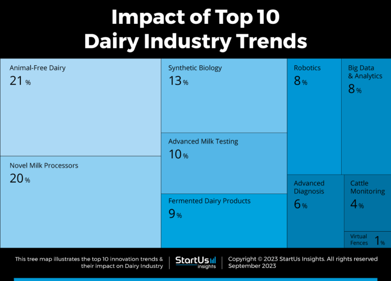 Explore the Top 10 Dairy Industry Trends in 2024 - Dairy News 7X7