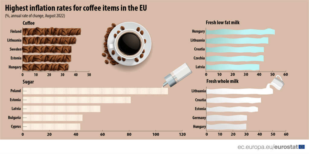 Inflation in Europe: Could your morning coffee become a ‘luxury’? - Dairy News 7X7
