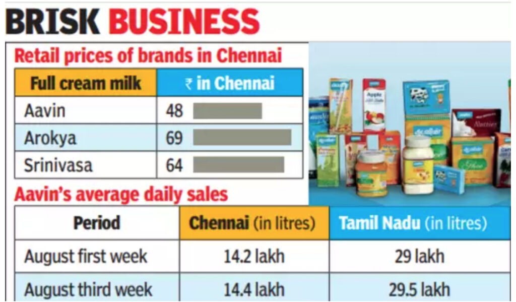 Demand for Aavin milk up as private dairies hike prices in Chennai - Dairy News 7X7