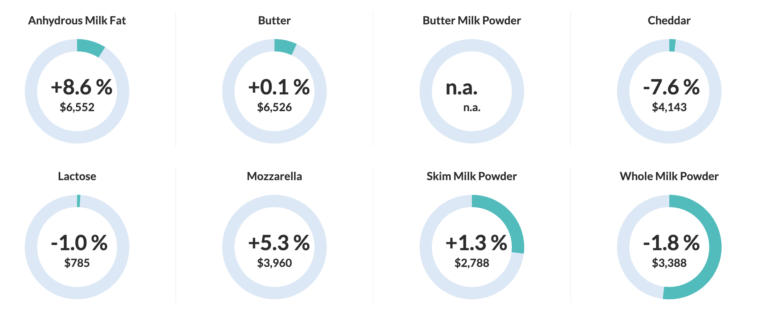 Global dairy trade event moved slightly up by 0.5% - Dairy News 7X7