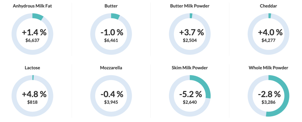 GLOBAL DAIRY TRADE INDEX FALLS 2.3% - Dairy News 7X7