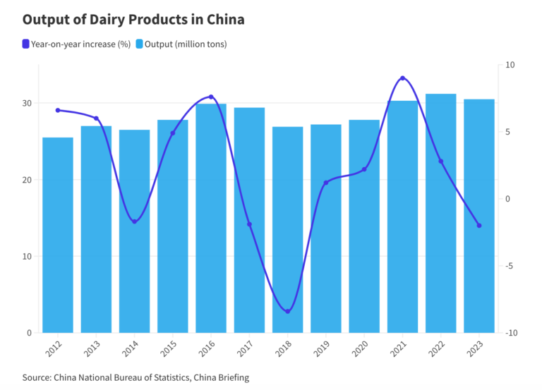 China’s Dairy Industry – Market Trends and Opportunities - Dairy News 7X7