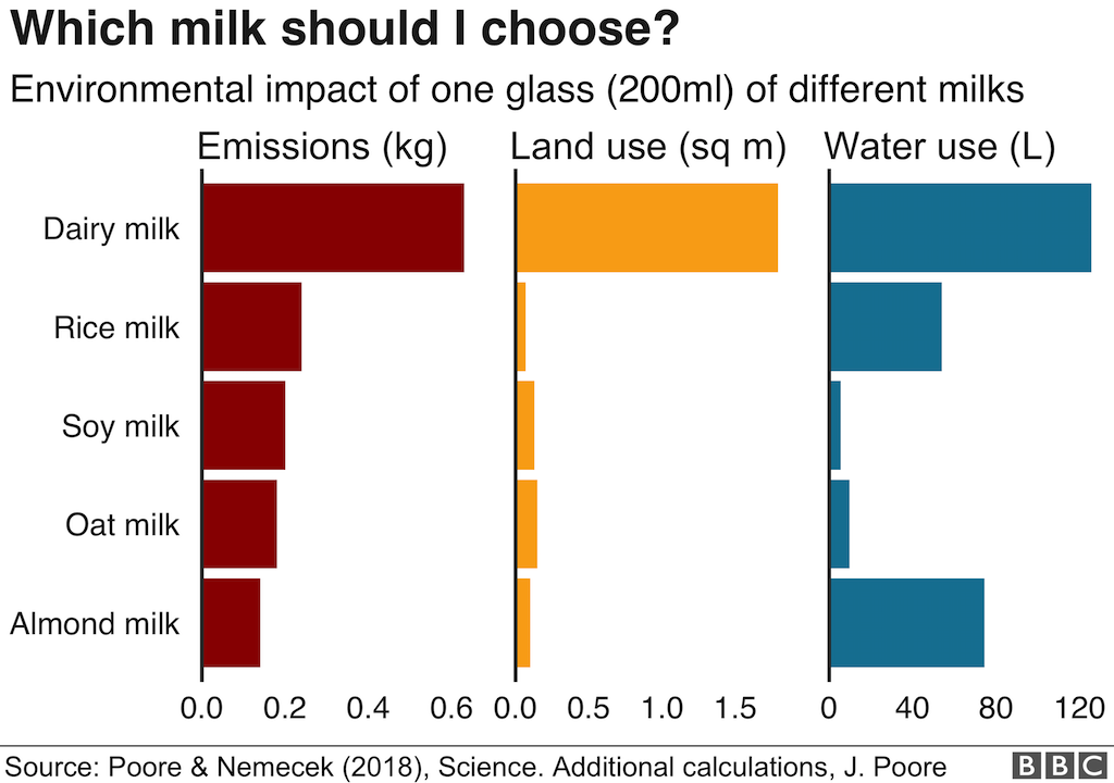 Is Almond milk most resource intensive amongst plant based category ? - Dairy News 7X7