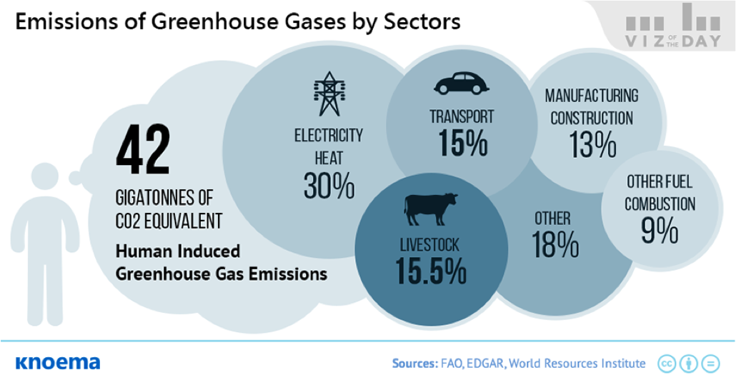 GHG emission from Top dairies equals 6.9 M passengers cars on road for an year - Dairy News 7X7