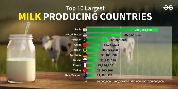 TOP 10 LARGEST MILK PRODUCING COUNTRIES DAIRYNEWS7X7