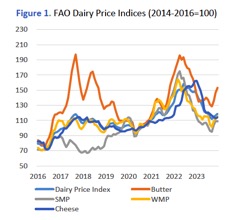 fao dairy price index
