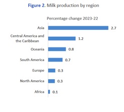 global milk production