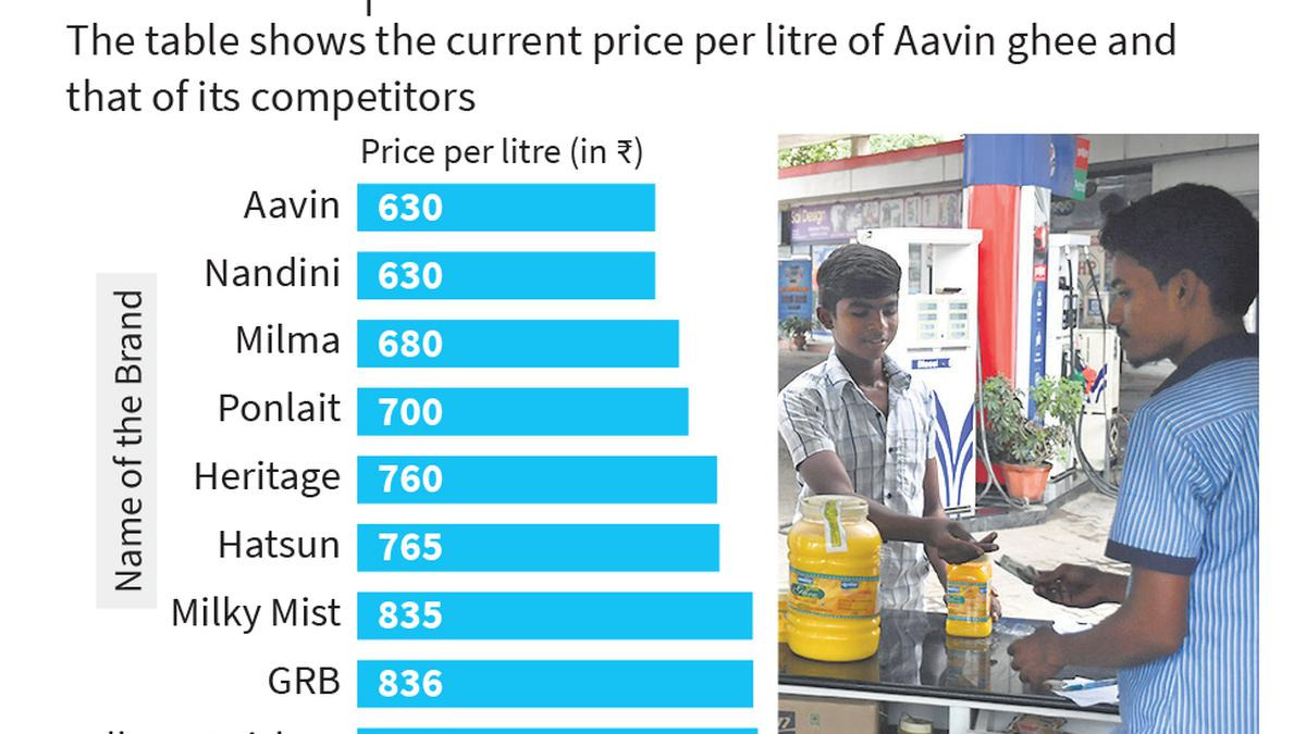Aavin hikes its ghee price by ₹50 a litre, justifies decision - Dairy News 7X7