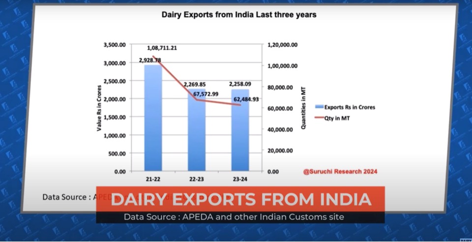 19052024_dairy exports FY24 feature dairynews7x7