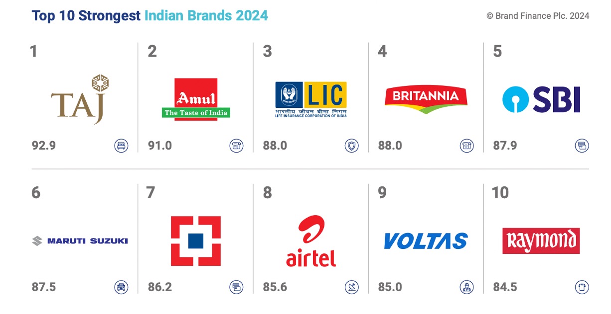 10 strongest brands India dairynews7x7