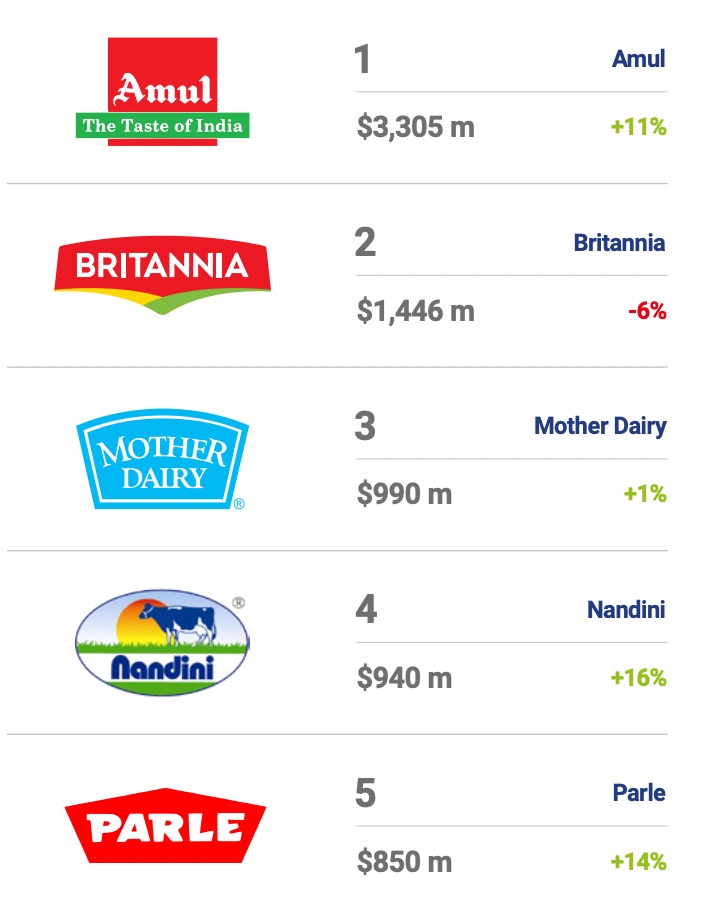 Top Food brands 2024 dairynews7x7