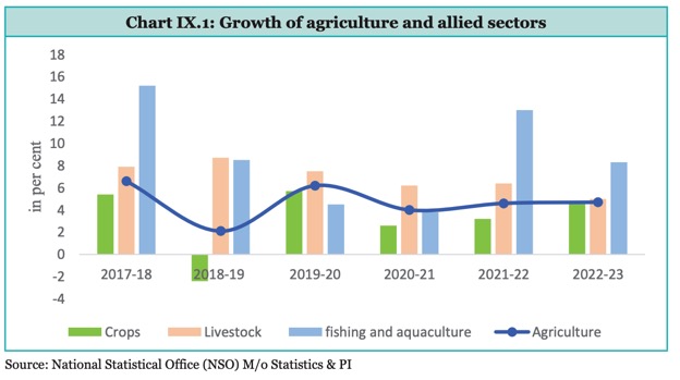 Growth of agri and allied sector FY 23 dairynews7x7