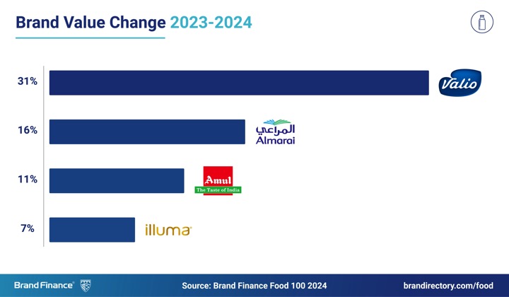 brand value change 23-24