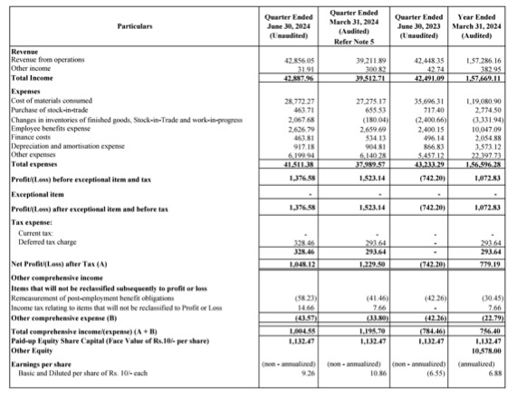 creamline Q1 FY 25 results dairynews7x7