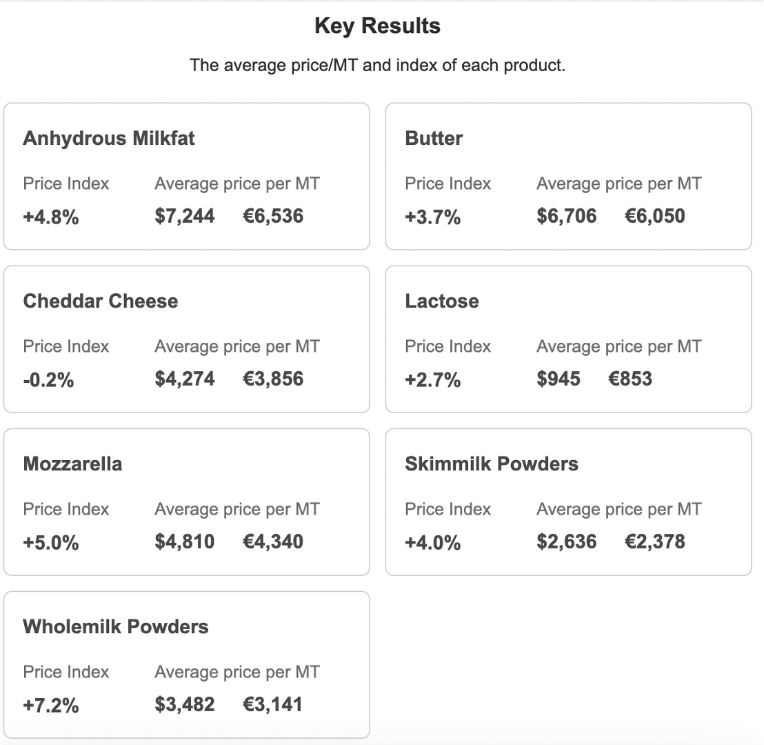 gdt dairy commodities prices dairynews7x7