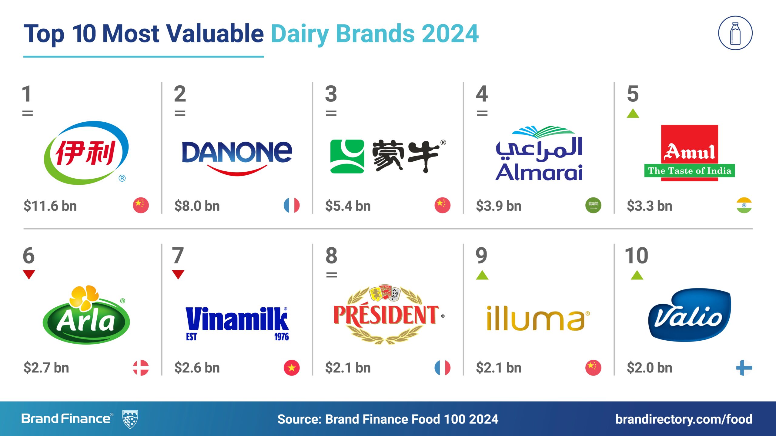 most valuable dairy brands in world dairynews7x7