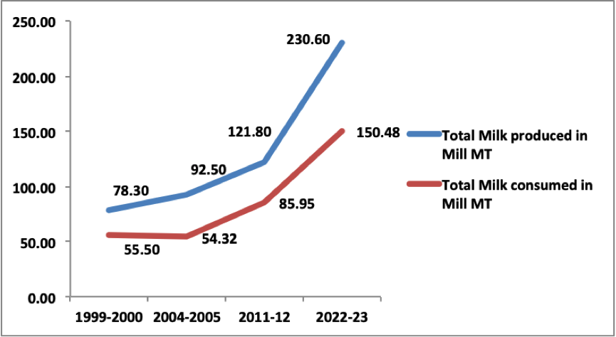 mpce linked milk production KS blog