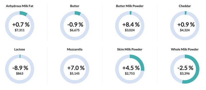 gdt event 4th sep products dairynews7x7