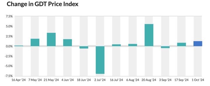 GDT price increase dairynews7x7