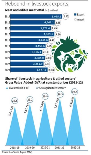 Buffalo meat leading India's export of animal products - Dairy News 7X7