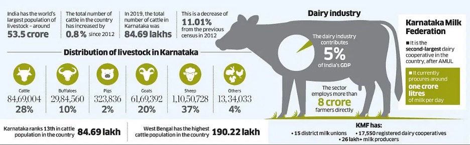 cattle population karnataka dairynews7x7