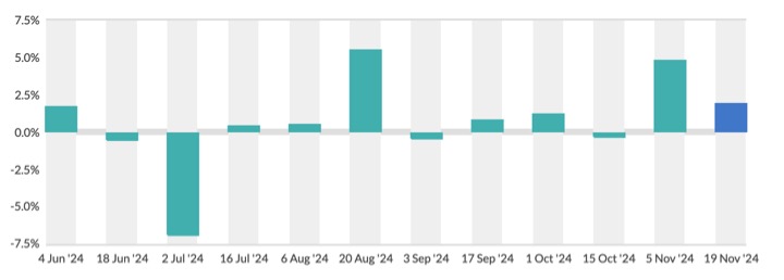 GDT milk prices up dairynews7x7