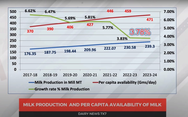 Basic animal husbandry statistics 2024 dairynews7x7