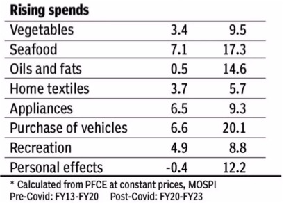 rising spends india dairynews7x7